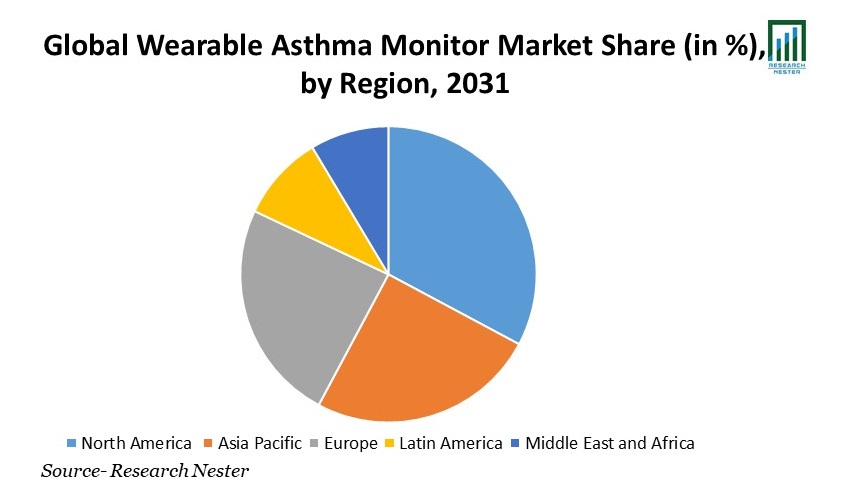 Wearable Asthma Monitor Market Share