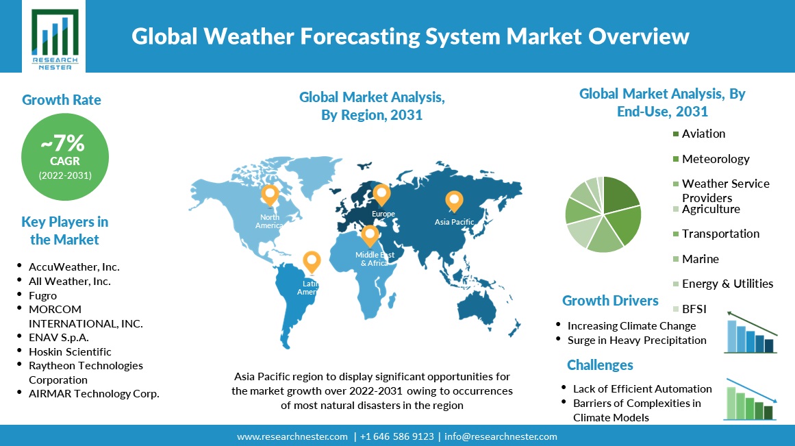 Weather Forecasting System Market Size & Overview
