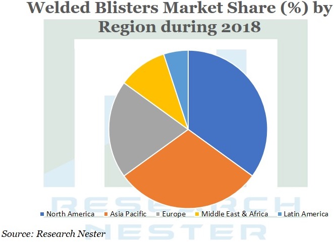 welded Blisters market Graph