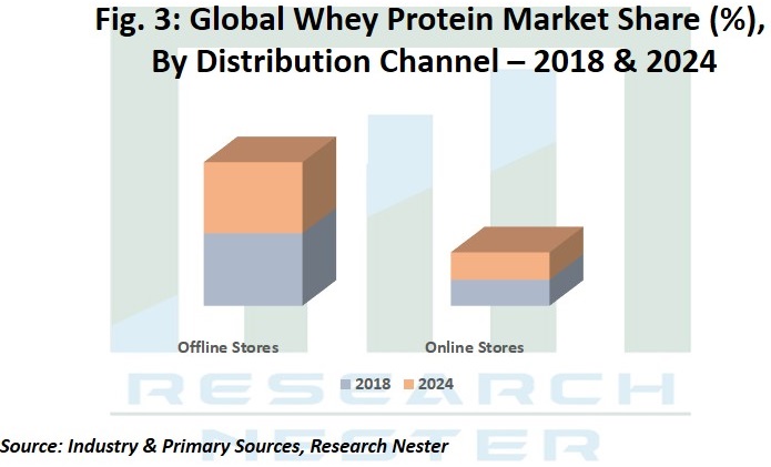 Whey Protein Market Share By Distribution Channel Graph