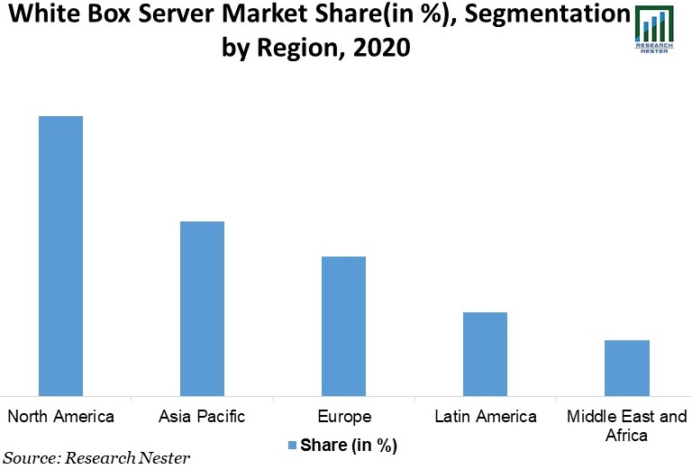 White-Box-Server-Market-Share