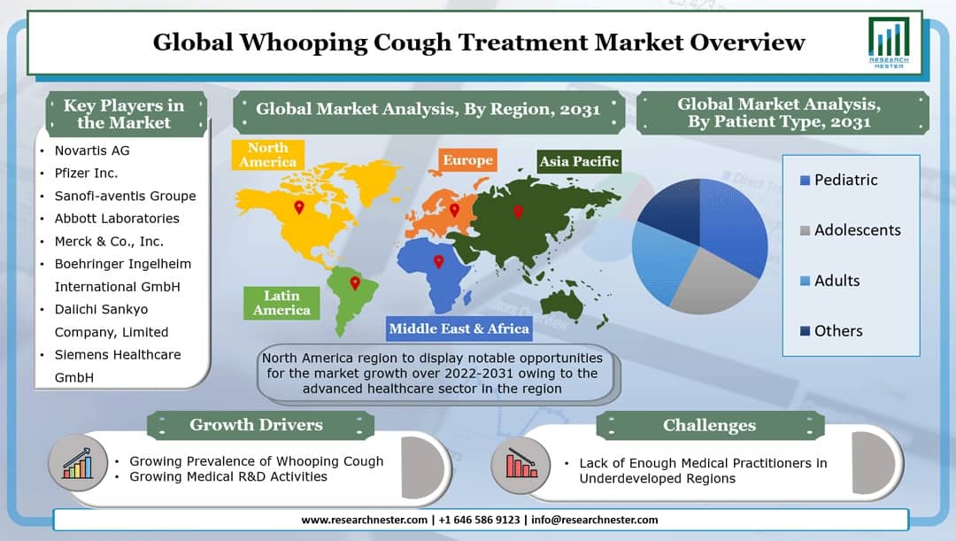 Whooping Cough Treatment Market Graph