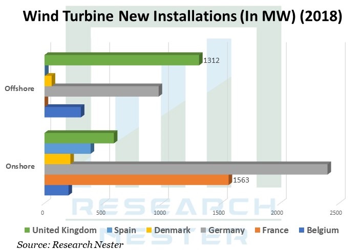 wind turbine new Installations Graph
