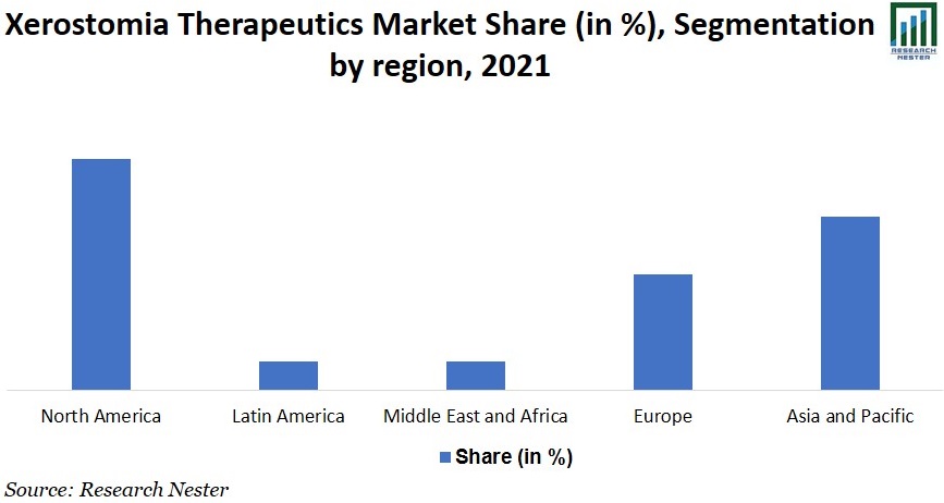 Xerostomia Therapeutics Market Share Image