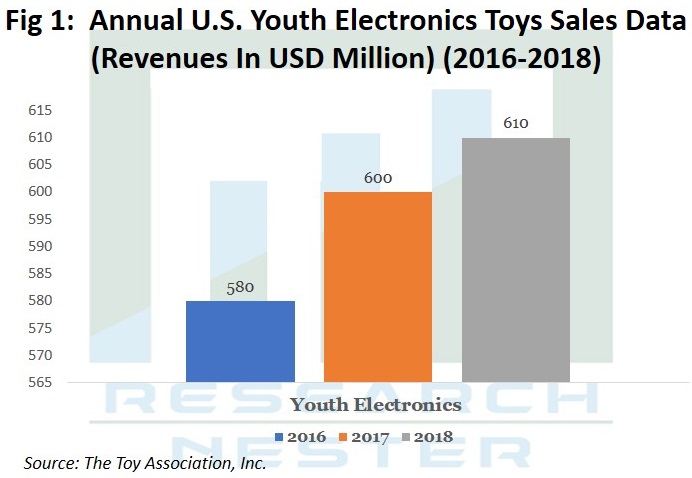 Annual U.S Youth Electronics Toys sales