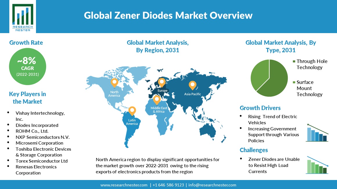 Zener Diodes Market Size Overview Chart 2031