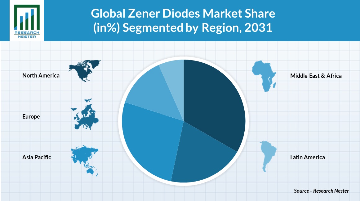 Zener Diodes Market Share 2031 