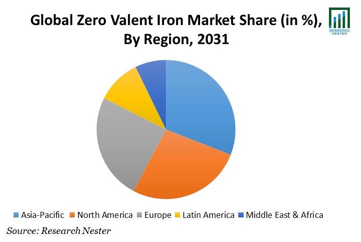 Zero Valent Iron Market Share