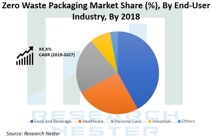 Zero waste Packaging market share