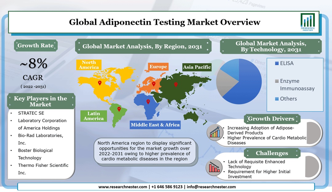 Adiponectin Testing Market