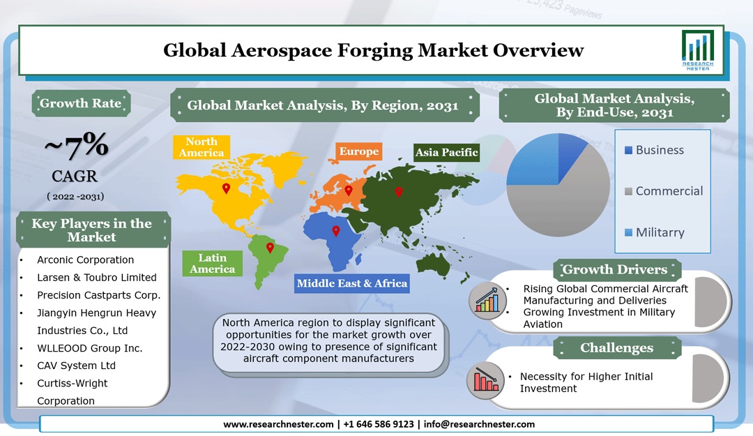 Aerospace Forging Market