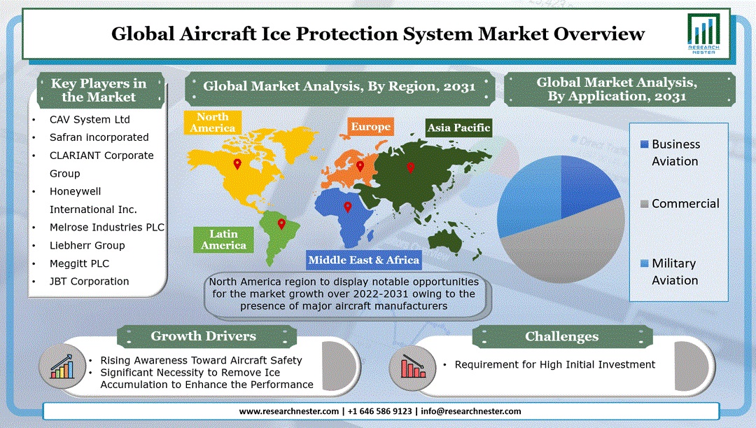 Aircraft Ice Protection System Market