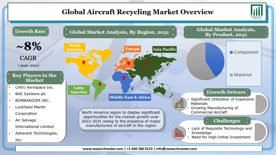 Aircraft Recycling Market