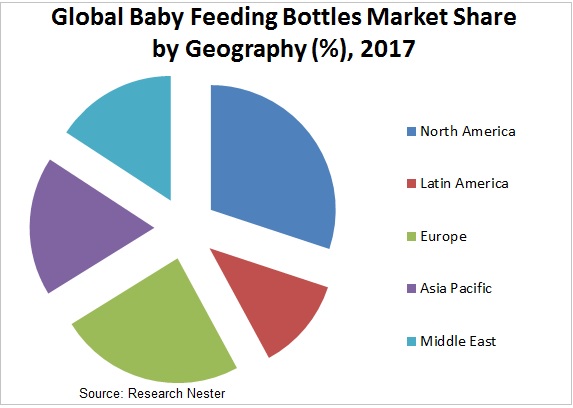 baby feeding bottles market Graph