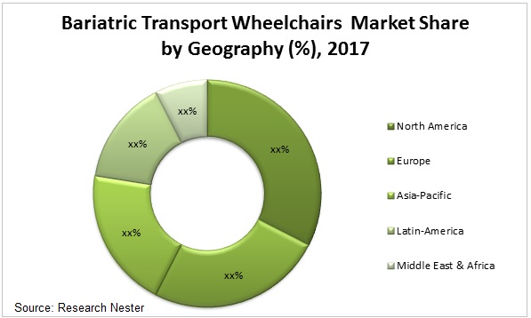 bariatric transport wheelchairs market Graph