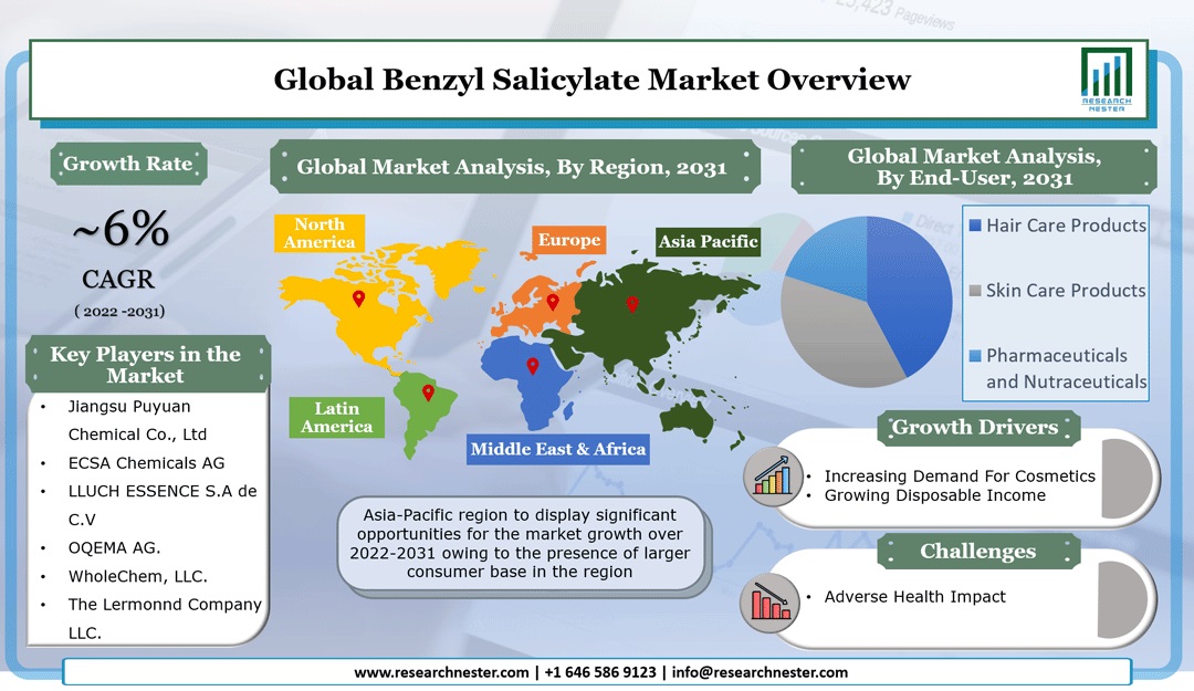 Benzyl Salicylate Market