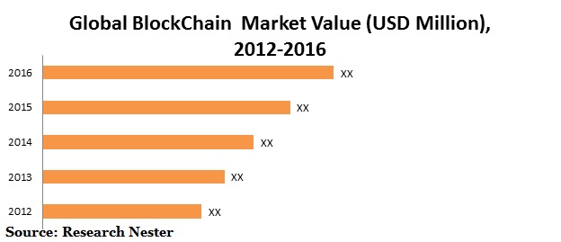 blockchain market size