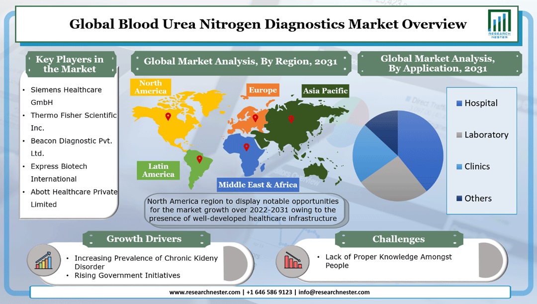 bood-urea-nitrogen-diagnostics-market