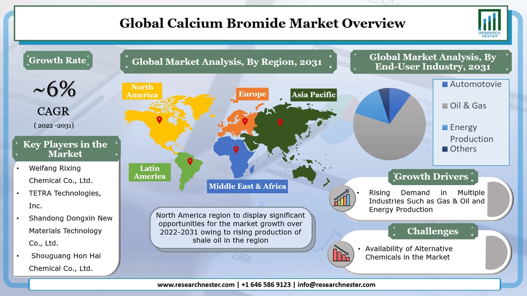Calcium Bromide Market