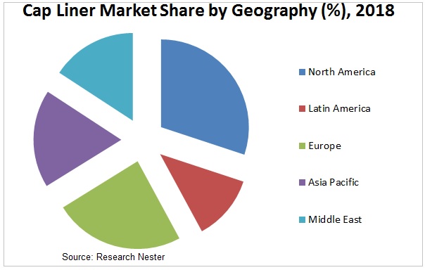liner market share Graph