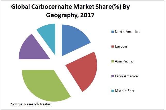Carbocernaite Market Graph