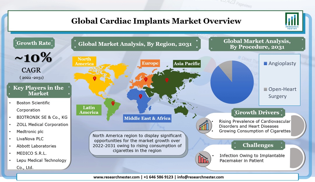 Cardiac Implants Market
