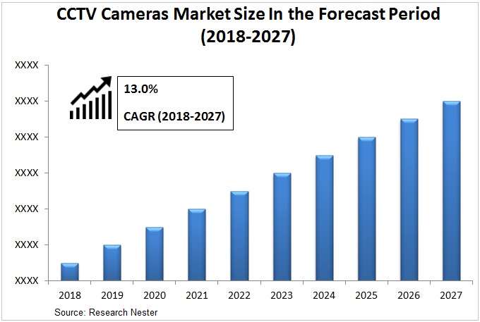 cctv cameras market