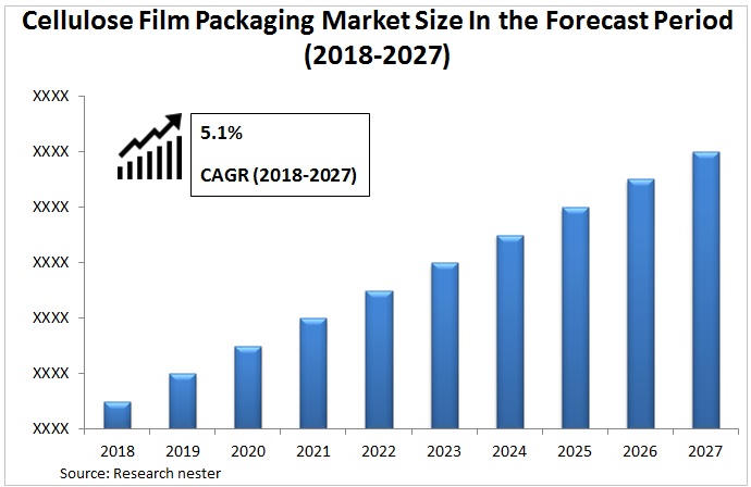 Cellulose Film Packaging Market Graph