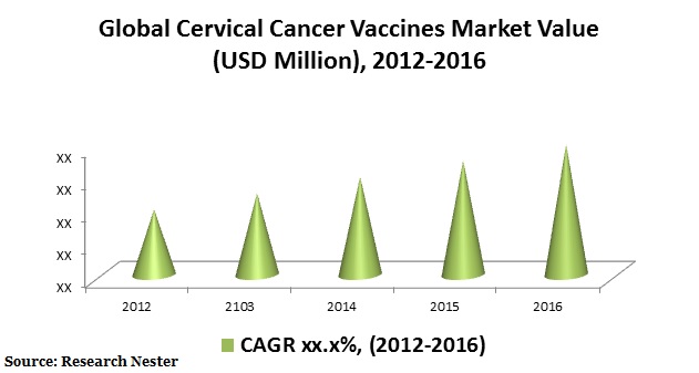Cervical cancer vaccines 