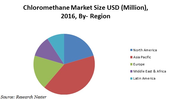 chloromethane market