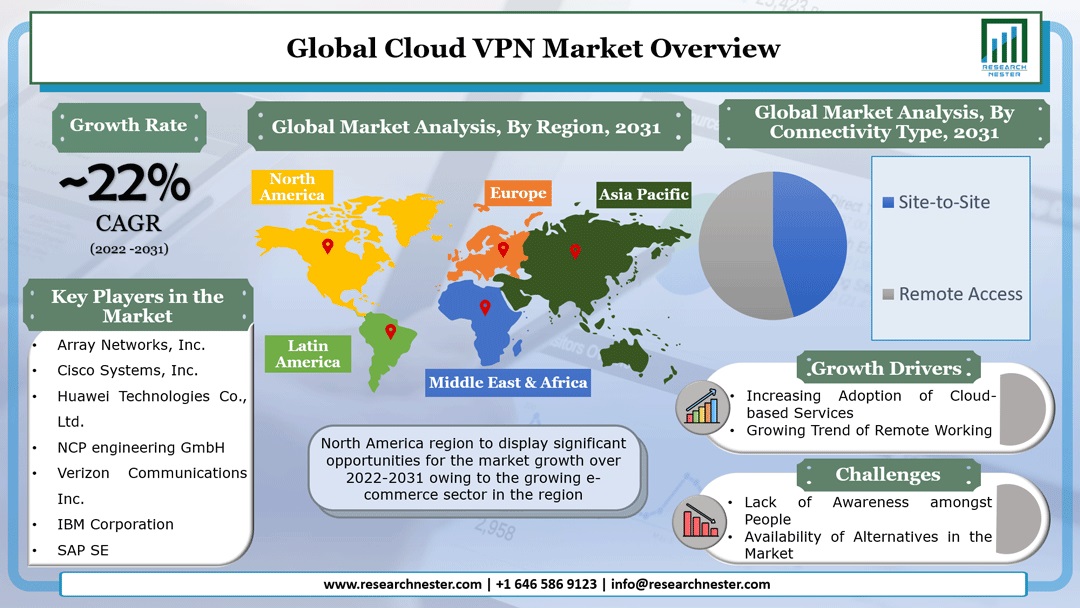 Cloud VPN Market \