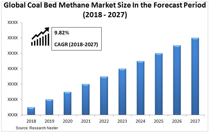 coal bed methane market Graph
