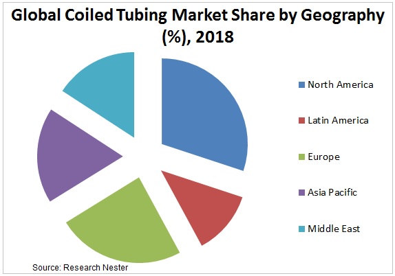 coiled tubing market share image