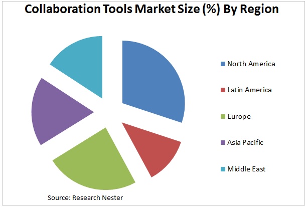 collaboration tools market