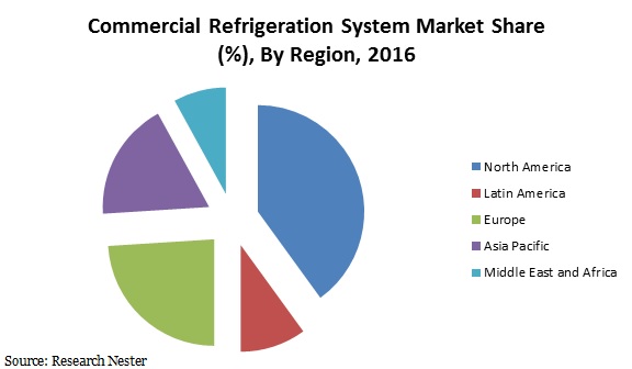 commercial refrigeration system market