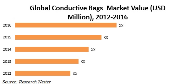conductive Bags Market