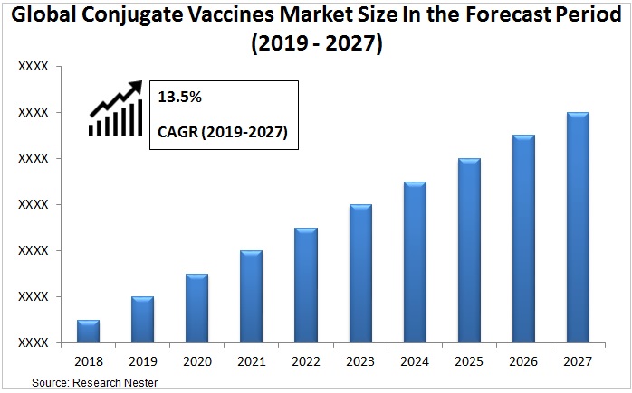 Conjugate Vaccines Market Graph