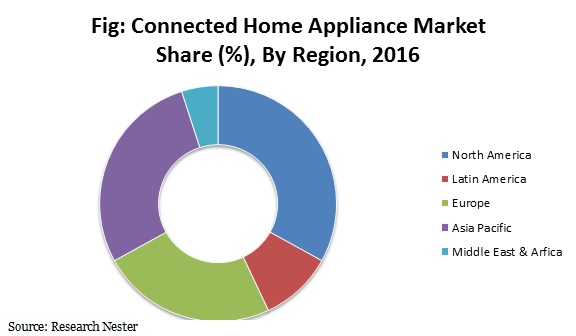 connected home Appliance market