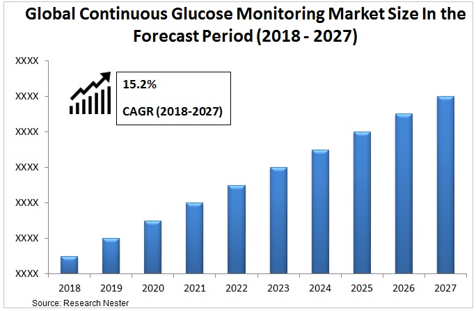 Continuous Glucose Monitoring Market size