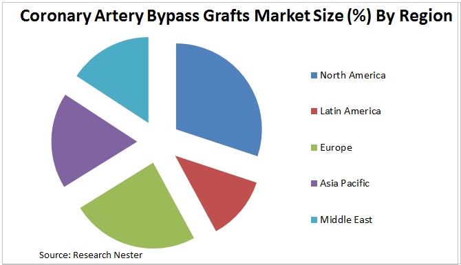 Coronary Artery Bypass Grafts Market Graph