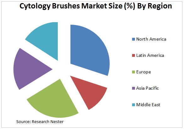 Cytology Brushes Market Graph