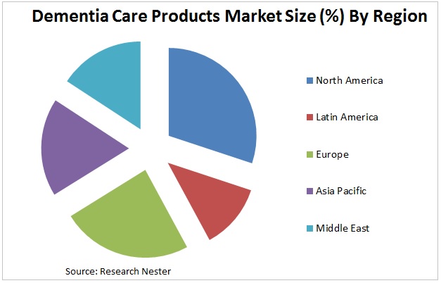 dementia care products market
