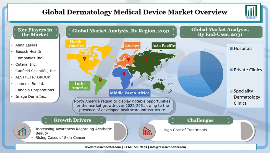 Dermatology Medical Device Market