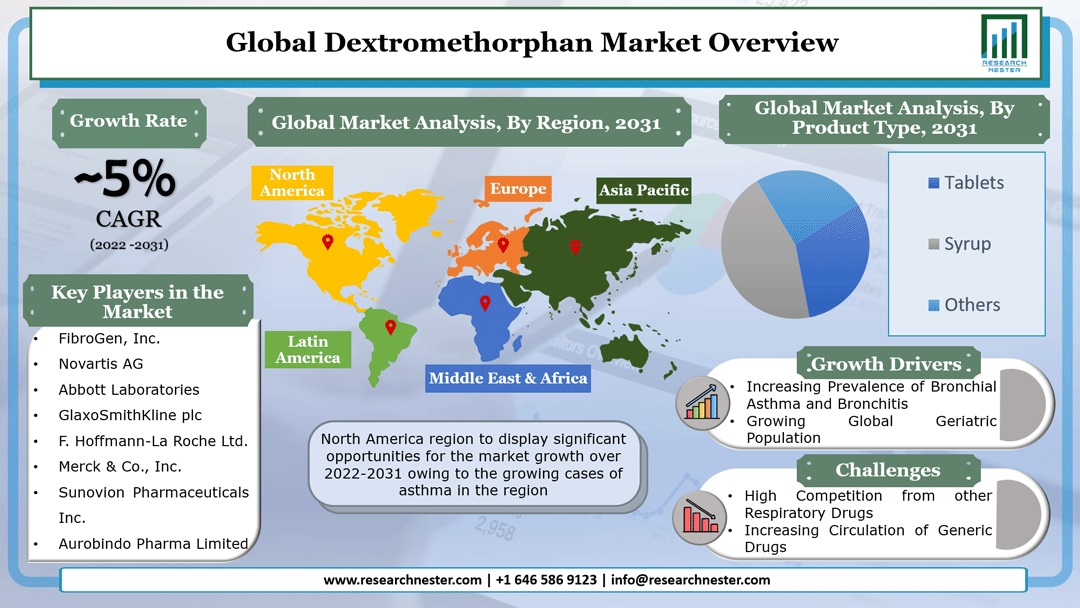 Dextromethorphan Market