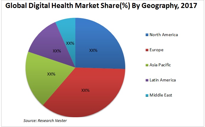 Digital Health: Market Insights, Demand, Growth & Forecast 2027