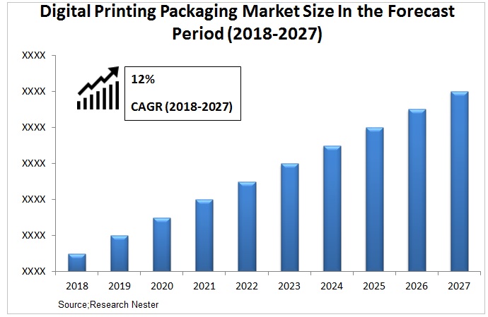 digital printing packaging market