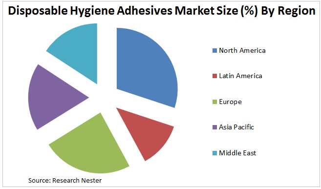 disposable hygiene adhesives market Graph