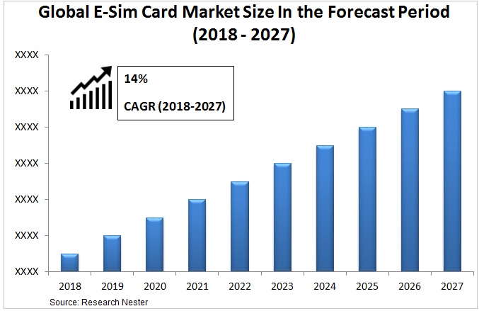 e-sim card market Graph