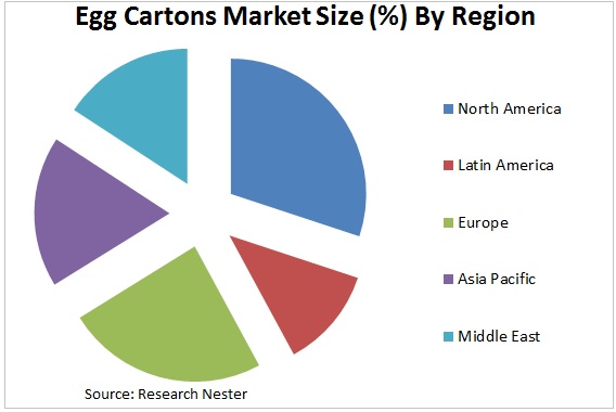 egg cartons market graph