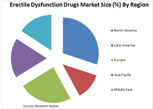 Erectile Dysfunction Drugs Market size